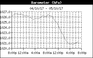 Barometer