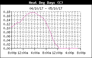 Heat Degree Days