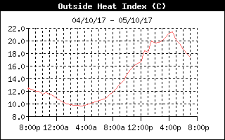 Outside Heat Index