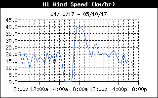 High Wind Speed