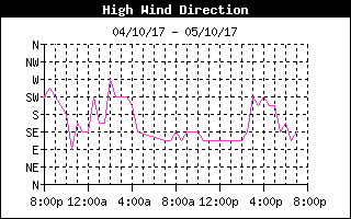 High Wind Direction