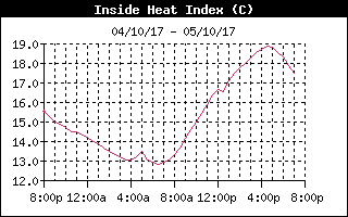 Inside Heat Index
