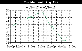 Inside Humidity