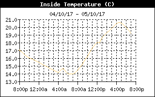 Inside Temperature