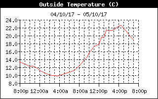 Outside Temperature