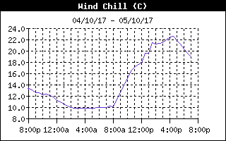 Wind Chill