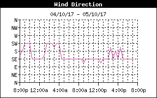 Wind Direction