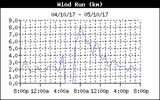 Wind Run