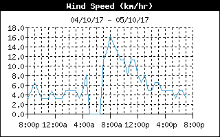 Wind Speed