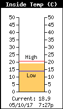 Inside Temperature