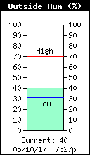 Outside Humidity