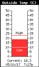 Outside Temperature