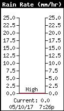 Rain Rate