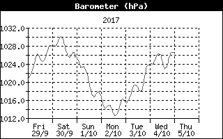 Barometer