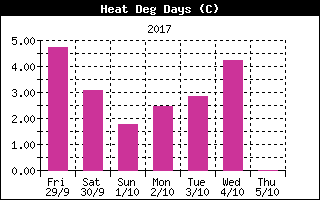 Heat Degree Days