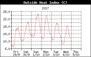 Outside Heat Index