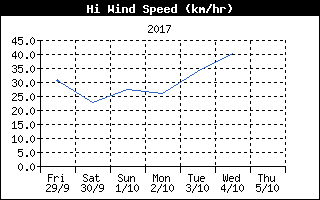 High Wind Speed