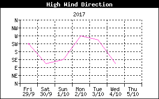 High Wind Direction
