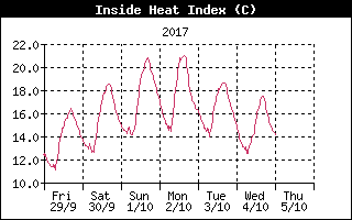 Inside Heat Index