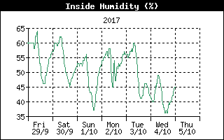 Inside Humidity