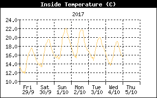 Inside Temperature