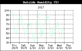 Outside Humidity