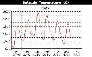 Outside Temperature