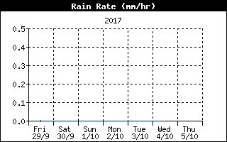 Rain Rate