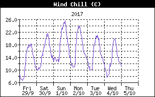 Wind Chill