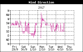 Wind Direction