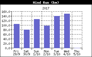 Wind Run