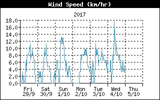 Wind Speed